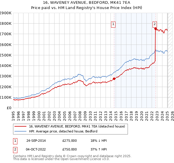 16, WAVENEY AVENUE, BEDFORD, MK41 7EA: Price paid vs HM Land Registry's House Price Index