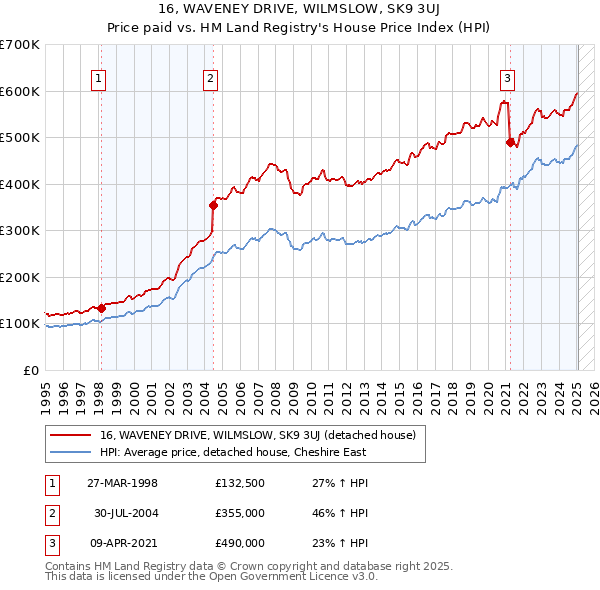 16, WAVENEY DRIVE, WILMSLOW, SK9 3UJ: Price paid vs HM Land Registry's House Price Index