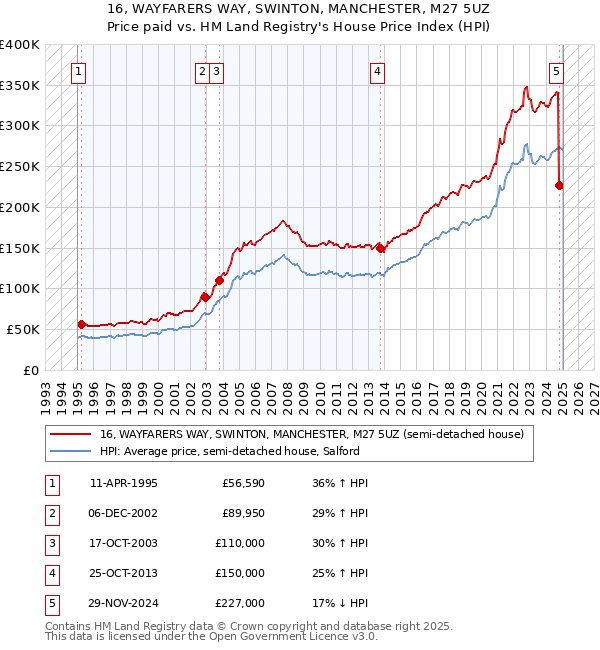 16, WAYFARERS WAY, SWINTON, MANCHESTER, M27 5UZ: Price paid vs HM Land Registry's House Price Index