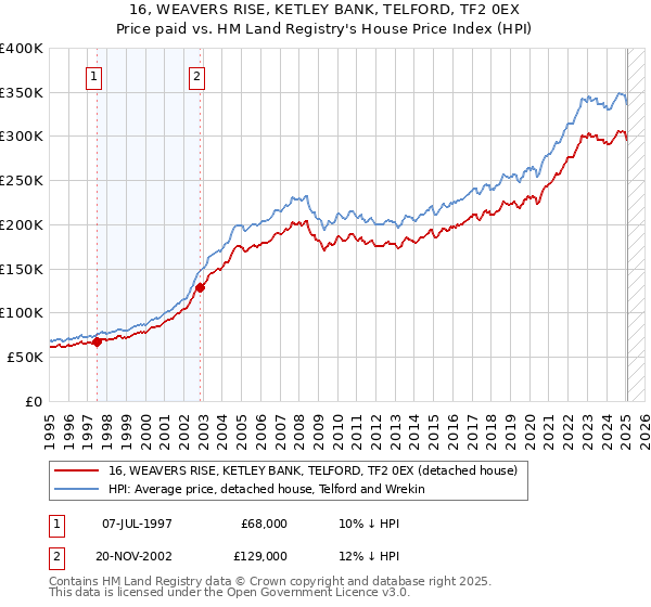 16, WEAVERS RISE, KETLEY BANK, TELFORD, TF2 0EX: Price paid vs HM Land Registry's House Price Index