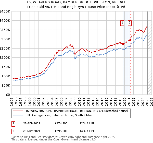 16, WEAVERS ROAD, BAMBER BRIDGE, PRESTON, PR5 6FL: Price paid vs HM Land Registry's House Price Index