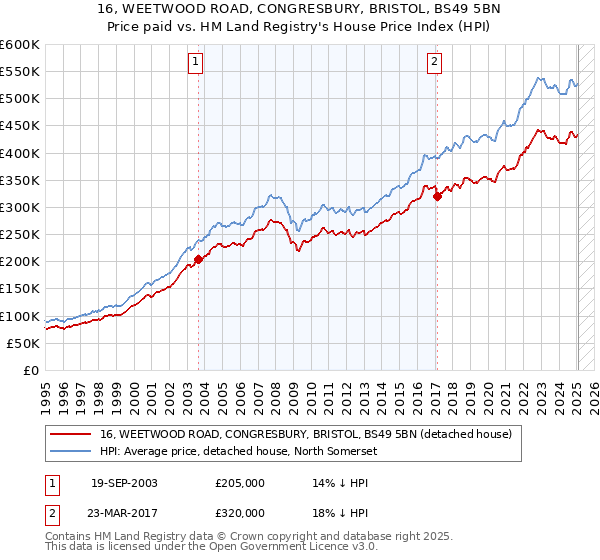 16, WEETWOOD ROAD, CONGRESBURY, BRISTOL, BS49 5BN: Price paid vs HM Land Registry's House Price Index