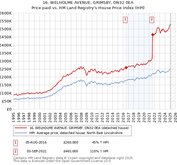 16, WELHOLME AVENUE, GRIMSBY, DN32 0EA: Price paid vs HM Land Registry's House Price Index