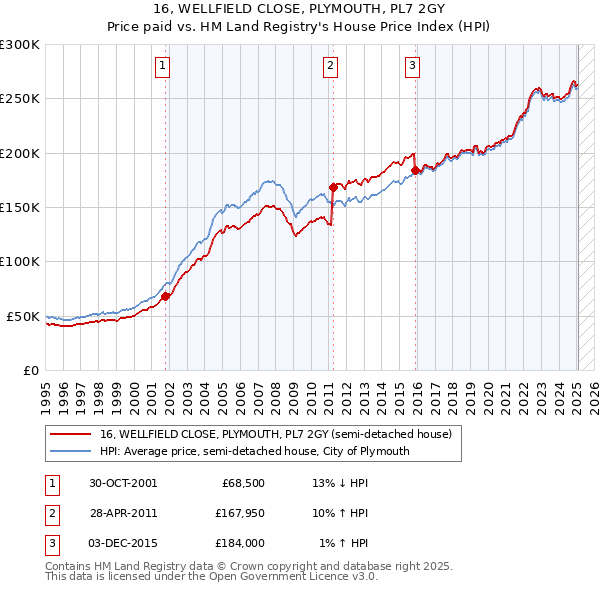 16, WELLFIELD CLOSE, PLYMOUTH, PL7 2GY: Price paid vs HM Land Registry's House Price Index