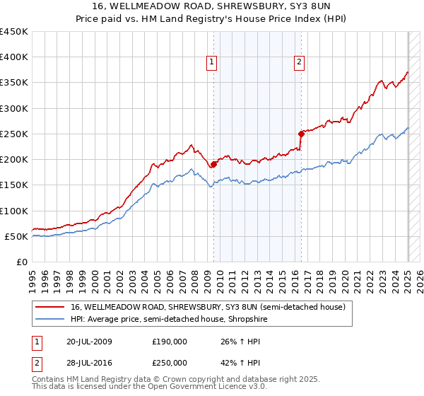 16, WELLMEADOW ROAD, SHREWSBURY, SY3 8UN: Price paid vs HM Land Registry's House Price Index