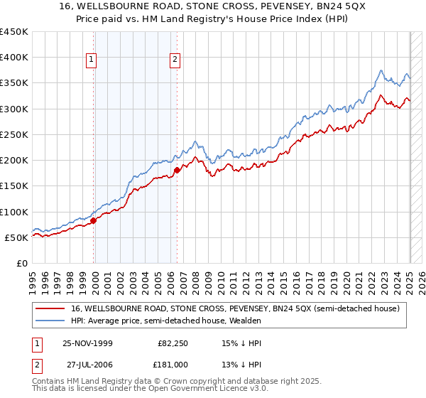 16, WELLSBOURNE ROAD, STONE CROSS, PEVENSEY, BN24 5QX: Price paid vs HM Land Registry's House Price Index