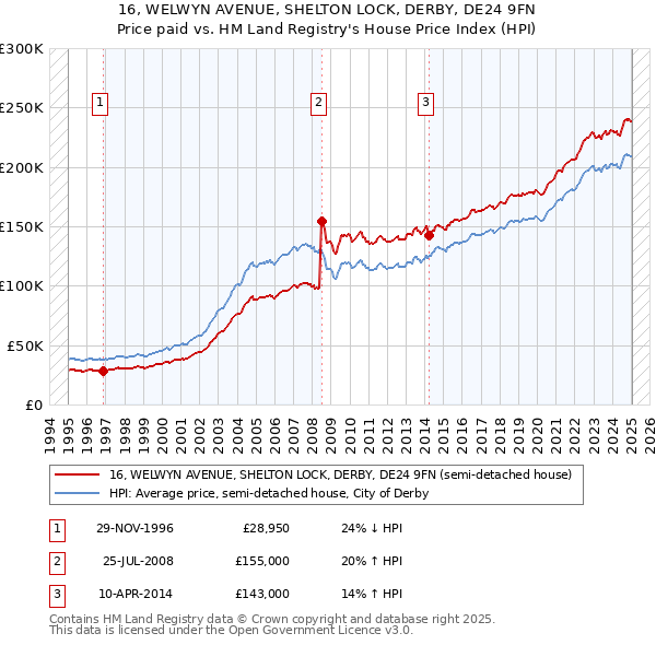 16, WELWYN AVENUE, SHELTON LOCK, DERBY, DE24 9FN: Price paid vs HM Land Registry's House Price Index