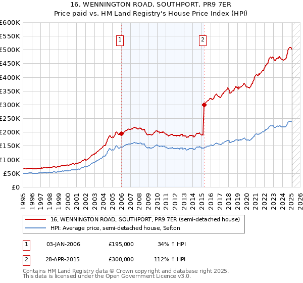 16, WENNINGTON ROAD, SOUTHPORT, PR9 7ER: Price paid vs HM Land Registry's House Price Index