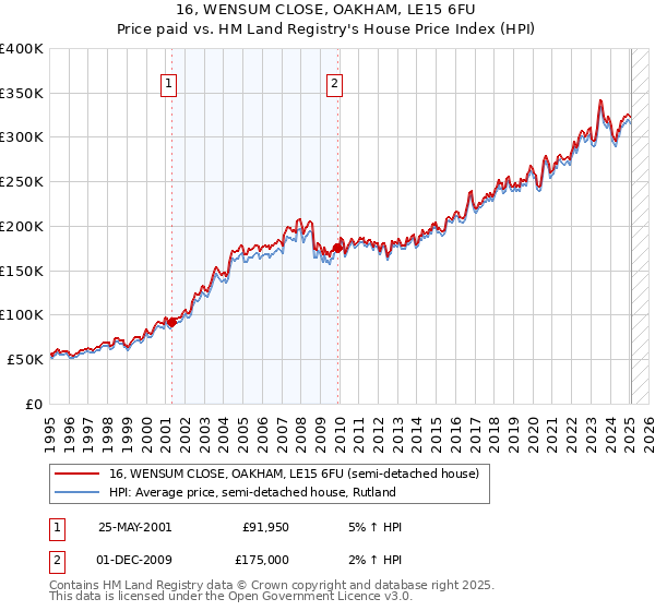 16, WENSUM CLOSE, OAKHAM, LE15 6FU: Price paid vs HM Land Registry's House Price Index