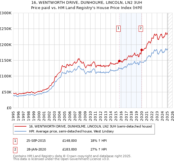 16, WENTWORTH DRIVE, DUNHOLME, LINCOLN, LN2 3UH: Price paid vs HM Land Registry's House Price Index