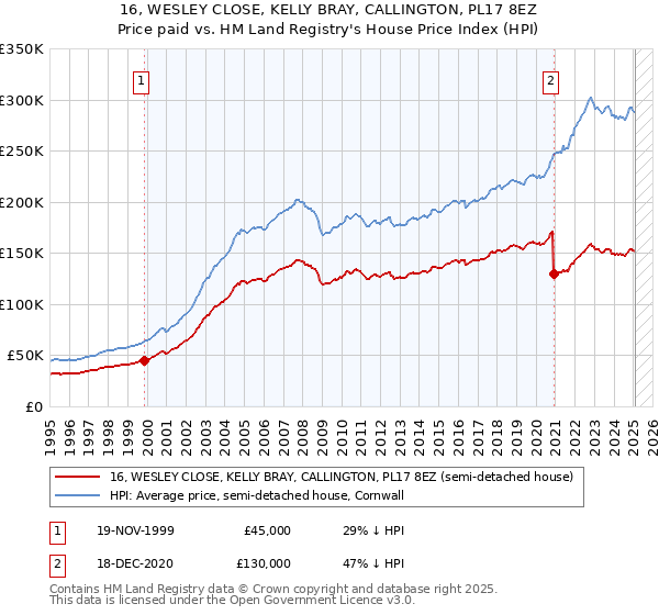 16, WESLEY CLOSE, KELLY BRAY, CALLINGTON, PL17 8EZ: Price paid vs HM Land Registry's House Price Index