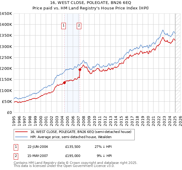 16, WEST CLOSE, POLEGATE, BN26 6EQ: Price paid vs HM Land Registry's House Price Index