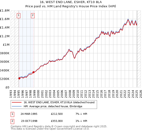 16, WEST END LANE, ESHER, KT10 8LA: Price paid vs HM Land Registry's House Price Index