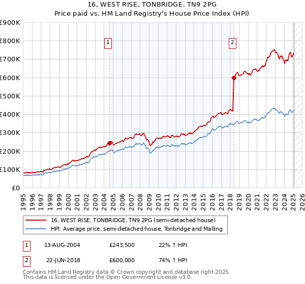 16, WEST RISE, TONBRIDGE, TN9 2PG: Price paid vs HM Land Registry's House Price Index