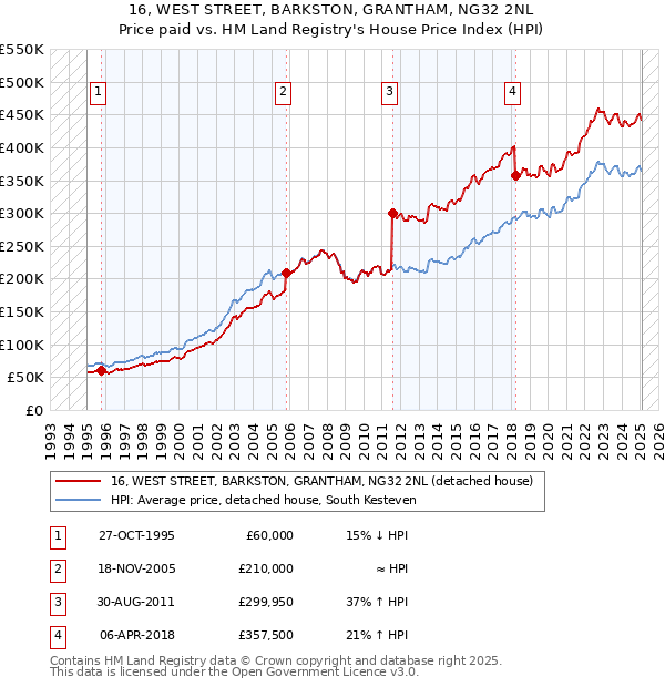16, WEST STREET, BARKSTON, GRANTHAM, NG32 2NL: Price paid vs HM Land Registry's House Price Index