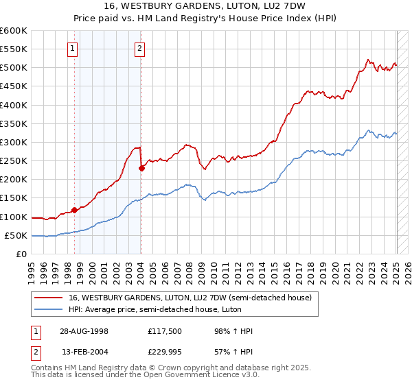 16, WESTBURY GARDENS, LUTON, LU2 7DW: Price paid vs HM Land Registry's House Price Index