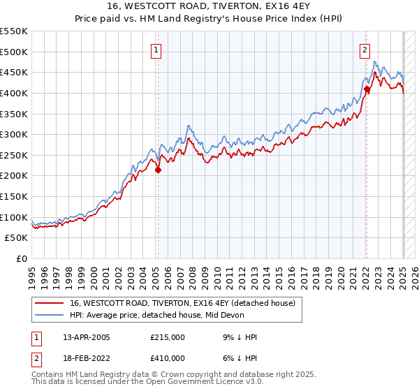 16, WESTCOTT ROAD, TIVERTON, EX16 4EY: Price paid vs HM Land Registry's House Price Index