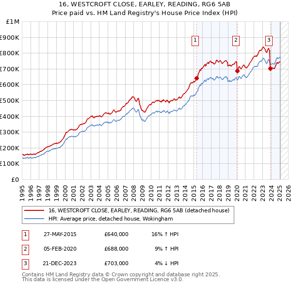 16, WESTCROFT CLOSE, EARLEY, READING, RG6 5AB: Price paid vs HM Land Registry's House Price Index