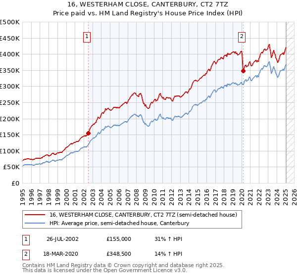 16, WESTERHAM CLOSE, CANTERBURY, CT2 7TZ: Price paid vs HM Land Registry's House Price Index