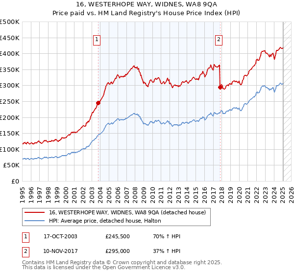 16, WESTERHOPE WAY, WIDNES, WA8 9QA: Price paid vs HM Land Registry's House Price Index