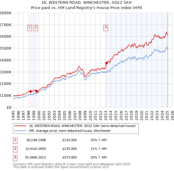 16, WESTERN ROAD, WINCHESTER, SO22 5AH: Price paid vs HM Land Registry's House Price Index
