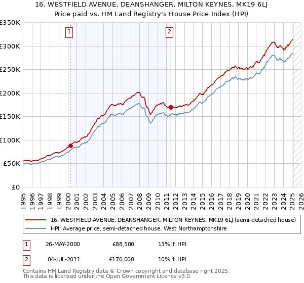 16, WESTFIELD AVENUE, DEANSHANGER, MILTON KEYNES, MK19 6LJ: Price paid vs HM Land Registry's House Price Index