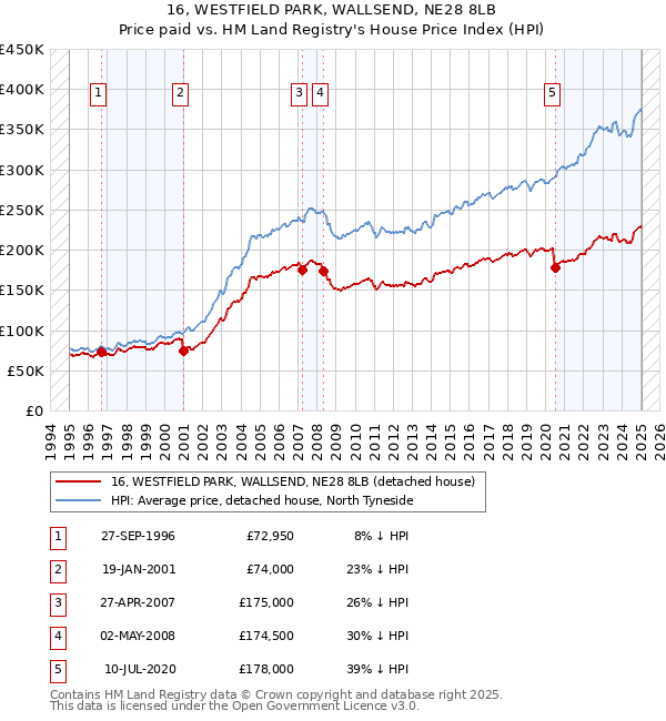16, WESTFIELD PARK, WALLSEND, NE28 8LB: Price paid vs HM Land Registry's House Price Index