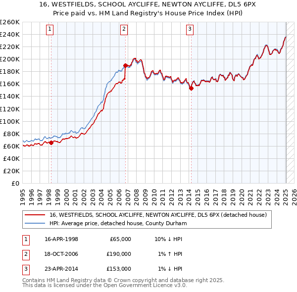 16, WESTFIELDS, SCHOOL AYCLIFFE, NEWTON AYCLIFFE, DL5 6PX: Price paid vs HM Land Registry's House Price Index