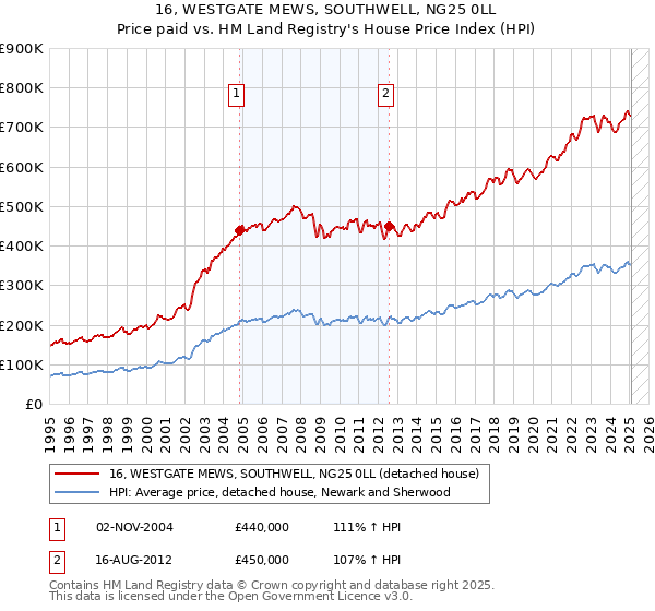16, WESTGATE MEWS, SOUTHWELL, NG25 0LL: Price paid vs HM Land Registry's House Price Index