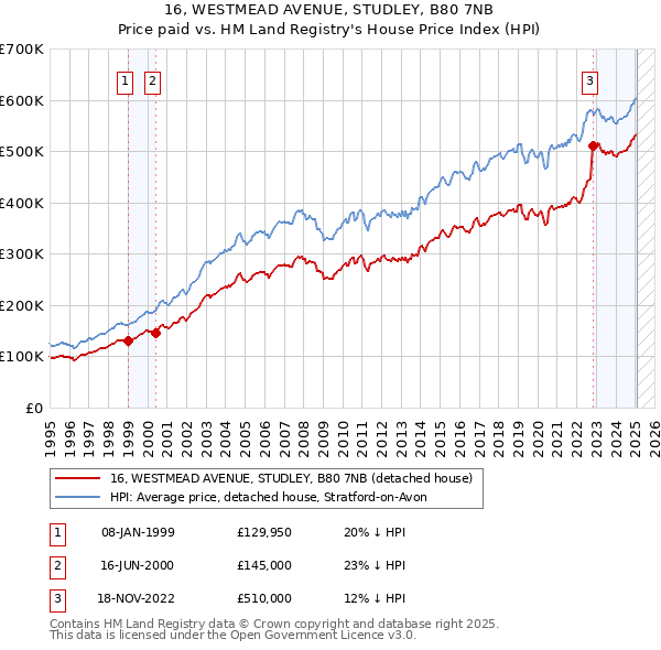 16, WESTMEAD AVENUE, STUDLEY, B80 7NB: Price paid vs HM Land Registry's House Price Index