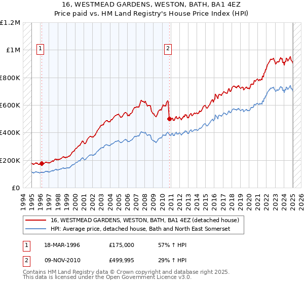 16, WESTMEAD GARDENS, WESTON, BATH, BA1 4EZ: Price paid vs HM Land Registry's House Price Index