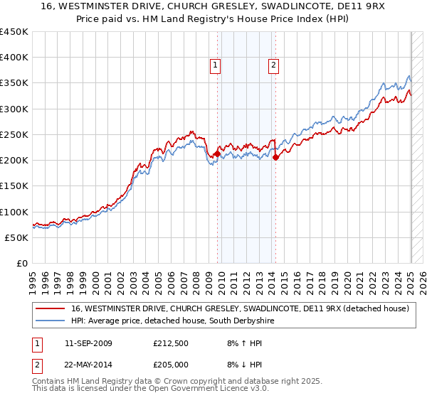 16, WESTMINSTER DRIVE, CHURCH GRESLEY, SWADLINCOTE, DE11 9RX: Price paid vs HM Land Registry's House Price Index