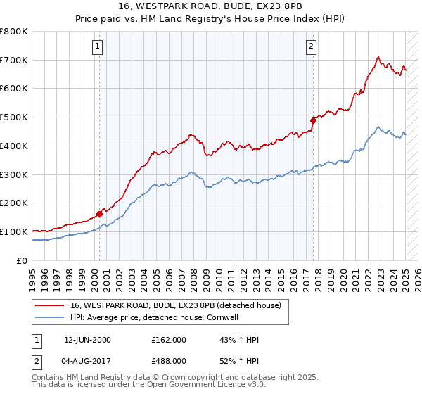 16, WESTPARK ROAD, BUDE, EX23 8PB: Price paid vs HM Land Registry's House Price Index