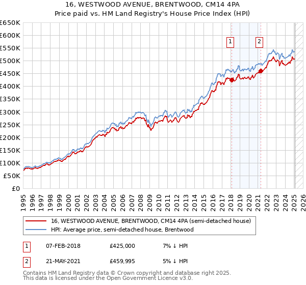 16, WESTWOOD AVENUE, BRENTWOOD, CM14 4PA: Price paid vs HM Land Registry's House Price Index