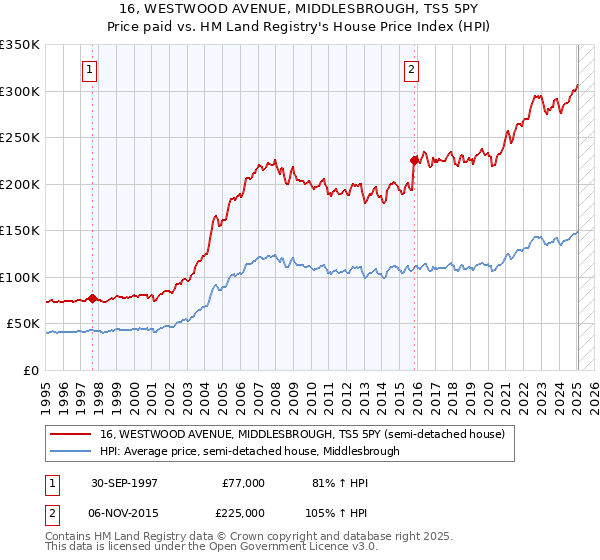 16, WESTWOOD AVENUE, MIDDLESBROUGH, TS5 5PY: Price paid vs HM Land Registry's House Price Index