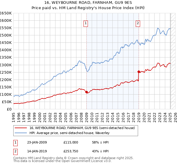 16, WEYBOURNE ROAD, FARNHAM, GU9 9ES: Price paid vs HM Land Registry's House Price Index