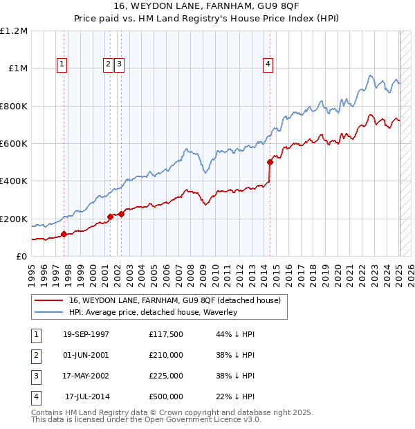 16, WEYDON LANE, FARNHAM, GU9 8QF: Price paid vs HM Land Registry's House Price Index