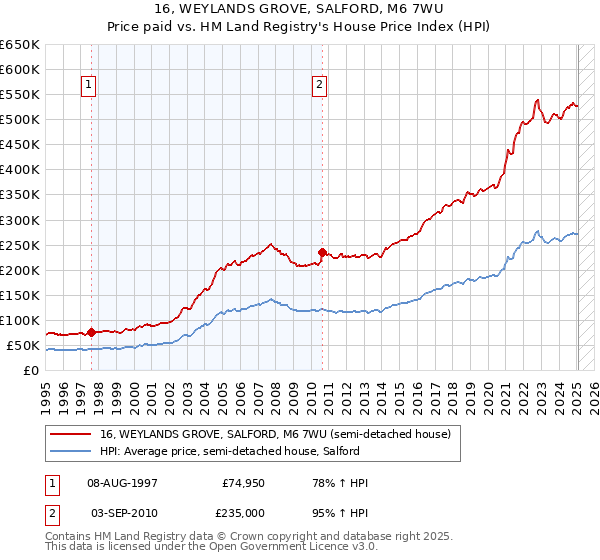 16, WEYLANDS GROVE, SALFORD, M6 7WU: Price paid vs HM Land Registry's House Price Index