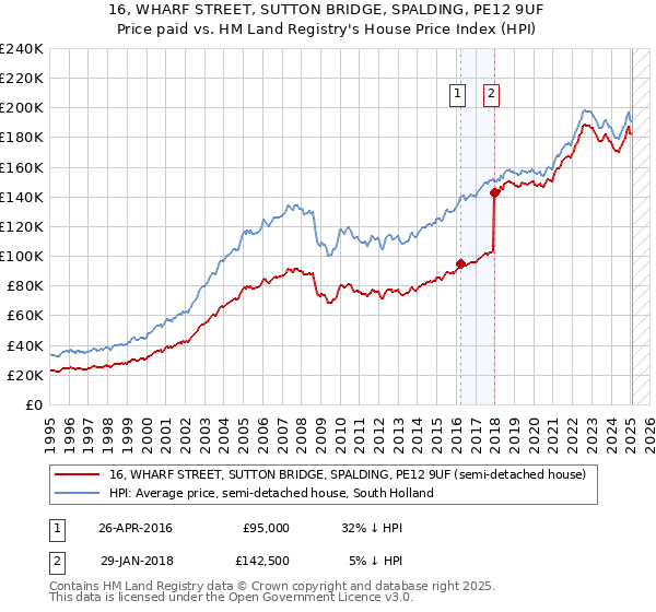 16, WHARF STREET, SUTTON BRIDGE, SPALDING, PE12 9UF: Price paid vs HM Land Registry's House Price Index