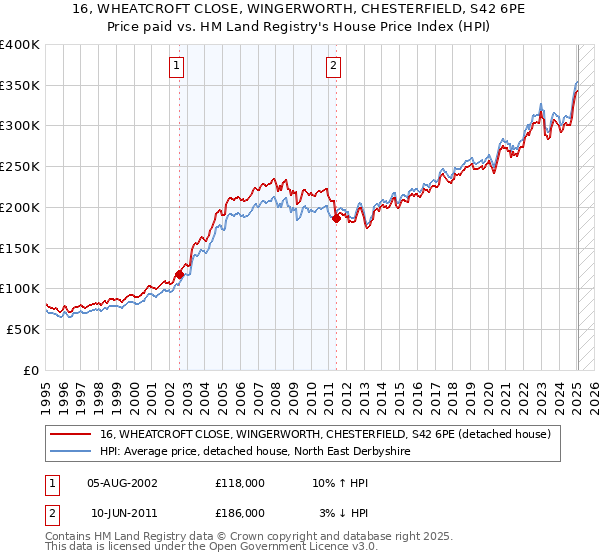 16, WHEATCROFT CLOSE, WINGERWORTH, CHESTERFIELD, S42 6PE: Price paid vs HM Land Registry's House Price Index