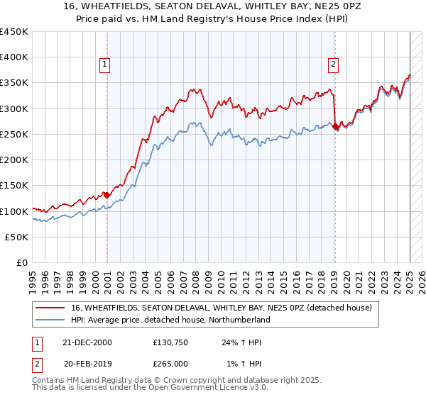 16, WHEATFIELDS, SEATON DELAVAL, WHITLEY BAY, NE25 0PZ: Price paid vs HM Land Registry's House Price Index