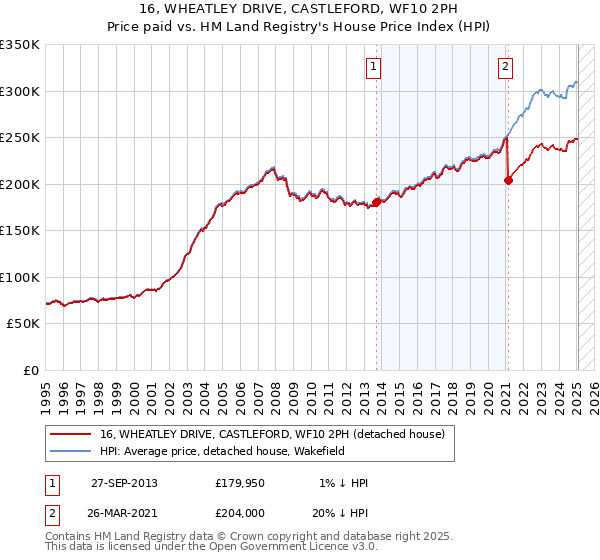 16, WHEATLEY DRIVE, CASTLEFORD, WF10 2PH: Price paid vs HM Land Registry's House Price Index