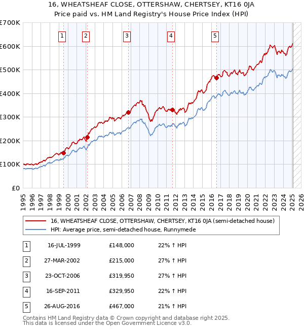 16, WHEATSHEAF CLOSE, OTTERSHAW, CHERTSEY, KT16 0JA: Price paid vs HM Land Registry's House Price Index