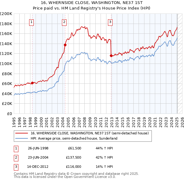 16, WHERNSIDE CLOSE, WASHINGTON, NE37 1ST: Price paid vs HM Land Registry's House Price Index