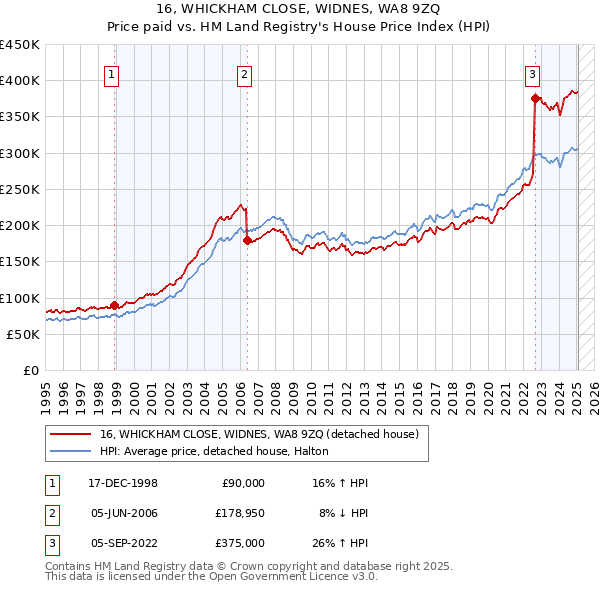 16, WHICKHAM CLOSE, WIDNES, WA8 9ZQ: Price paid vs HM Land Registry's House Price Index