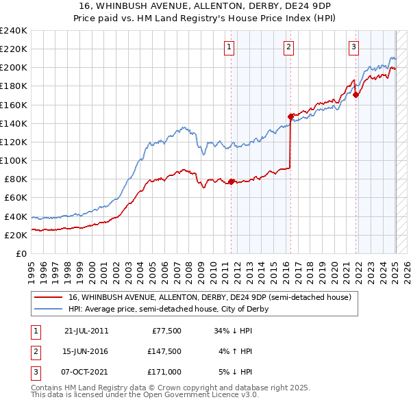 16, WHINBUSH AVENUE, ALLENTON, DERBY, DE24 9DP: Price paid vs HM Land Registry's House Price Index