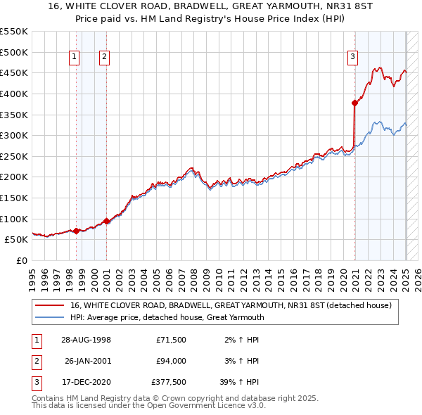 16, WHITE CLOVER ROAD, BRADWELL, GREAT YARMOUTH, NR31 8ST: Price paid vs HM Land Registry's House Price Index