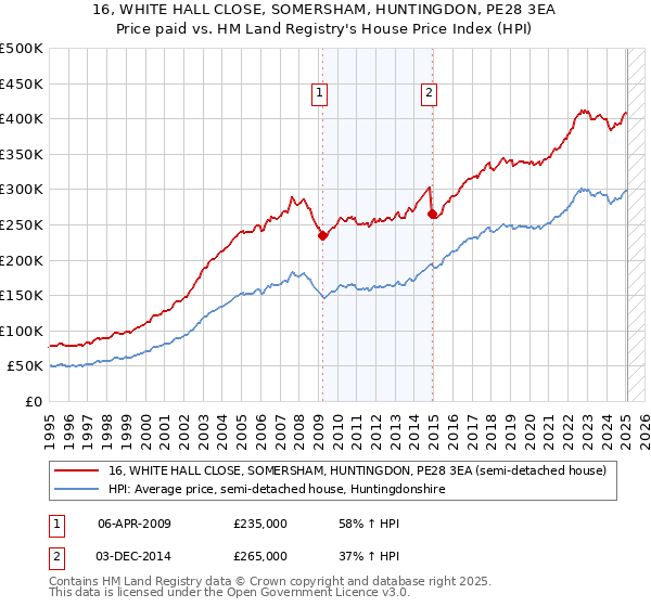 16, WHITE HALL CLOSE, SOMERSHAM, HUNTINGDON, PE28 3EA: Price paid vs HM Land Registry's House Price Index