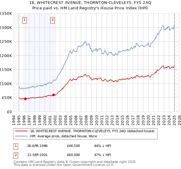 16, WHITECREST AVENUE, THORNTON-CLEVELEYS, FY5 2AQ: Price paid vs HM Land Registry's House Price Index