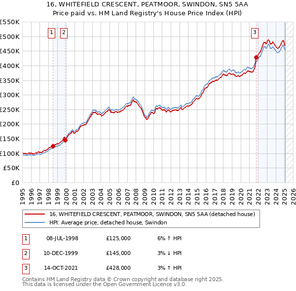 16, WHITEFIELD CRESCENT, PEATMOOR, SWINDON, SN5 5AA: Price paid vs HM Land Registry's House Price Index